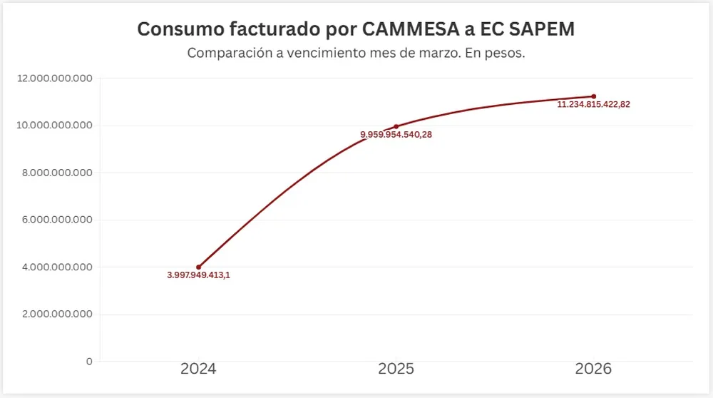 En dos a�os, la factura que se paga a CAMMESA creci� 180 por ciento
