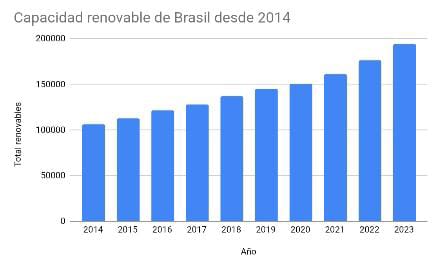 Brasil, entre los pases de mayor capacidad renovable del mundo